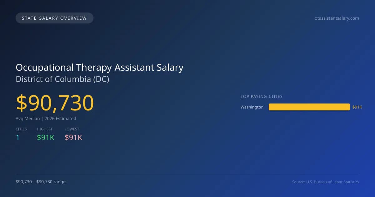 Occupational Therapy Assistant Salary in District of Columbia - 2025 BLS Data Infographic