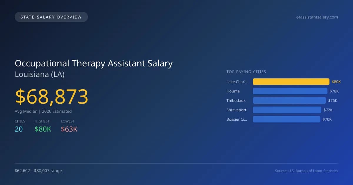Occupational Therapy Assistant Salary in Louisiana - 2025 BLS Data Infographic