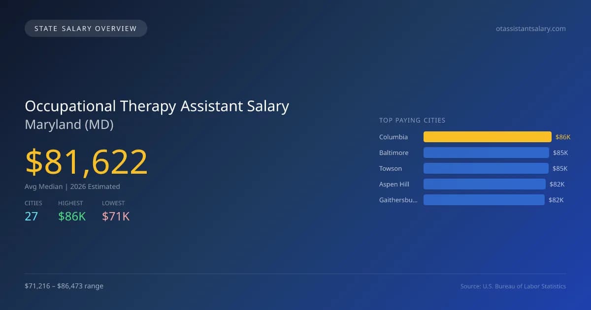 Occupational Therapy Assistant Salary in Maryland - 2025 BLS Data Infographic