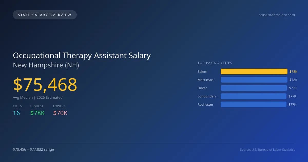 Occupational Therapy Assistant Salary in New Hampshire - 2025 BLS Data Infographic