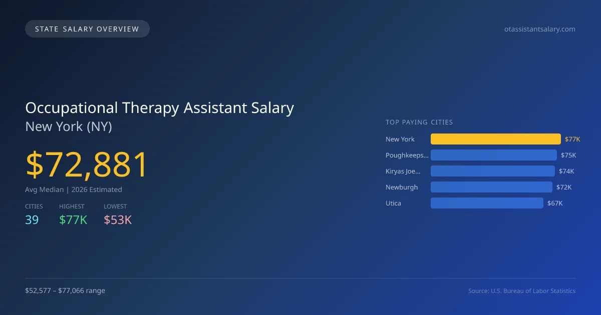 Occupational Therapy Assistant Salary in New York - 2025 BLS Data Infographic