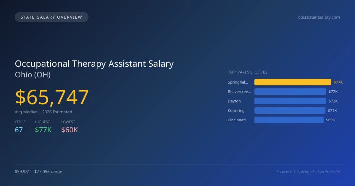 Occupational Therapy Assistant Salary in Ohio - 2025 BLS Data Infographic