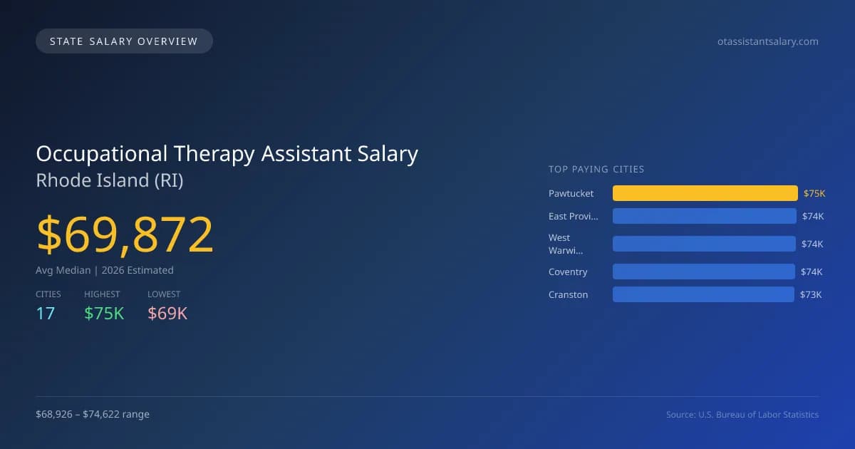 Occupational Therapy Assistant Salary in Rhode Island - 2025 BLS Data Infographic