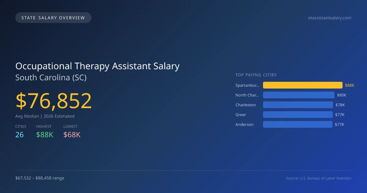 Occupational Therapy Assistant Salary in South Carolina - 2025 BLS Data Infographic