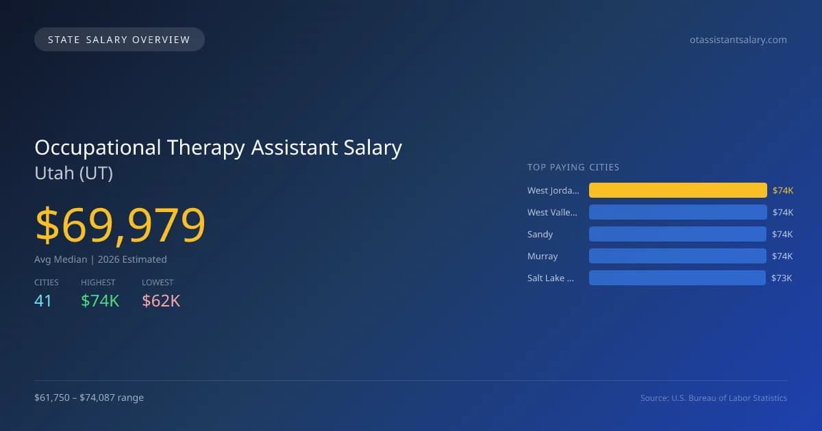 Occupational Therapy Assistant Salary in Utah - 2025 BLS Data Infographic