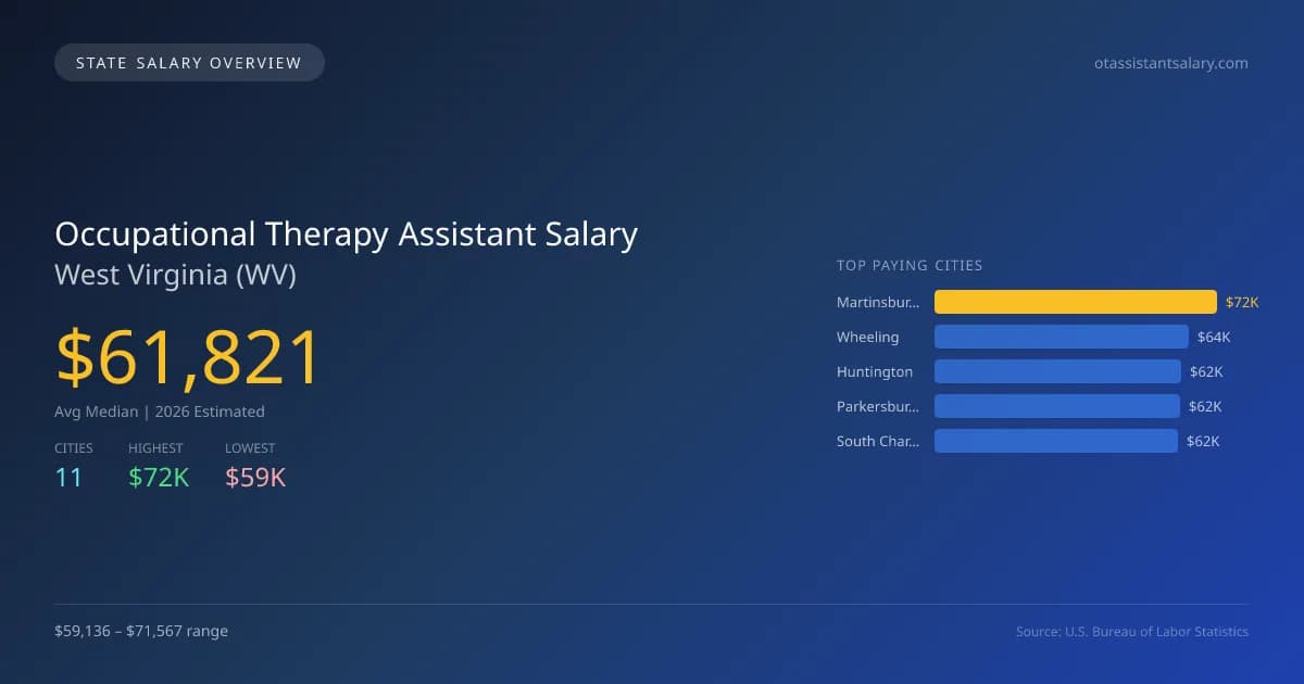 Occupational Therapy Assistant Salary in West Virginia - 2025 BLS Data Infographic
