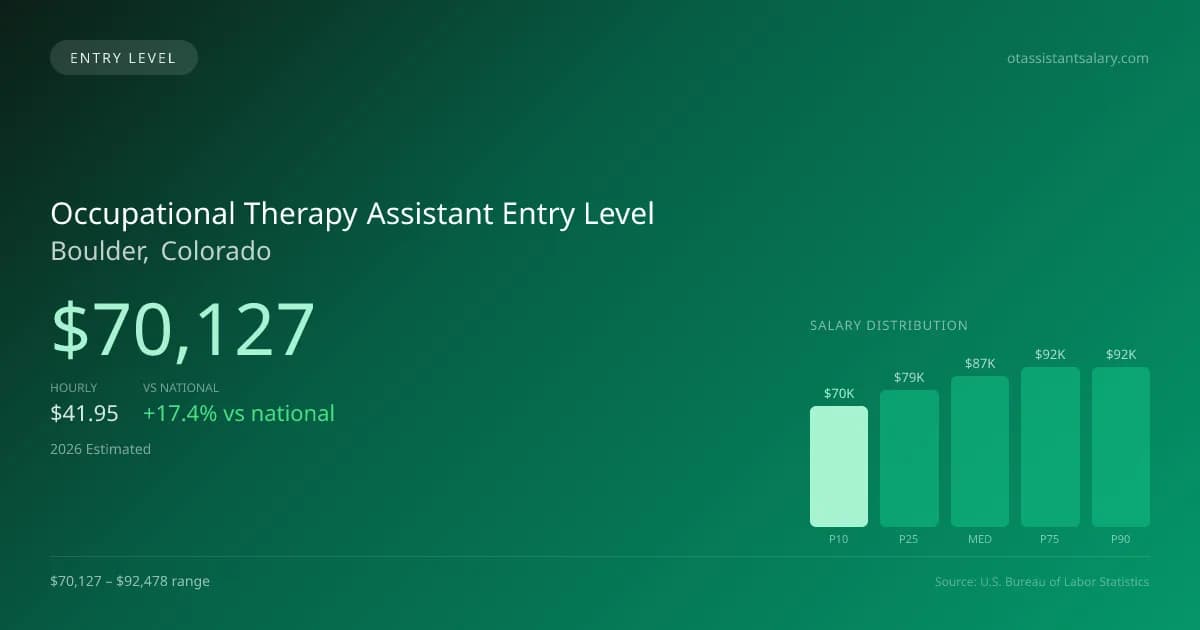 Occupational Therapy Assistant Entry Level Salary in Boulder, CO — 2026 est., based on 2025 BLS