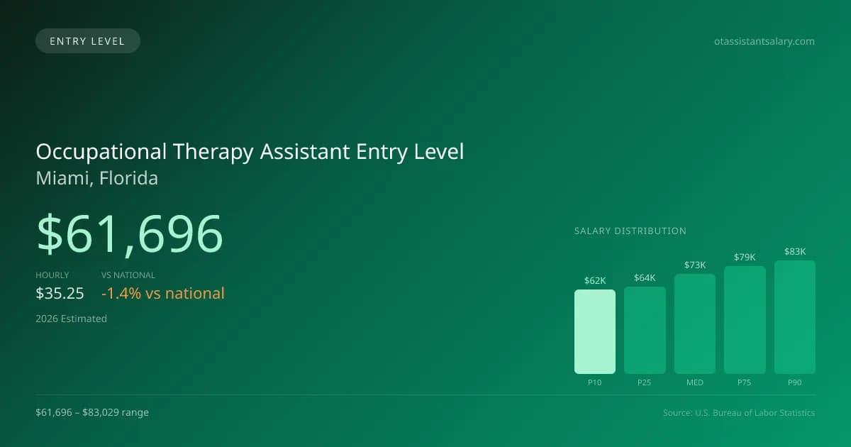 Occupational Therapy Assistant Entry Level Salary in Miami, FL — 2026 est., based on 2025 BLS