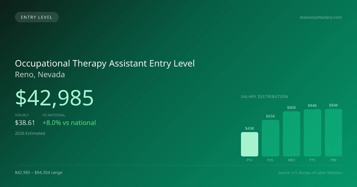 Occupational Therapy Assistant Entry Level Salary in Reno, NV — 2026 est., based on 2025 BLS