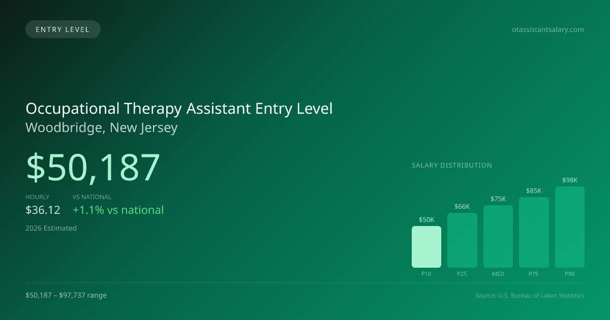 Occupational Therapy Assistant Entry Level Salary in Woodbridge, NJ — 2026 est., based on 2025 BLS