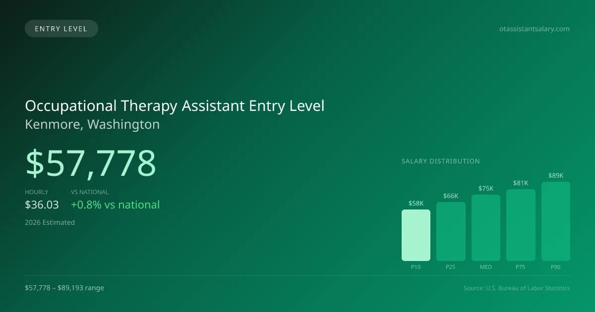 Occupational Therapy Assistant Entry Level Salary in Kenmore, WA — 2026 est., based on 2025 BLS