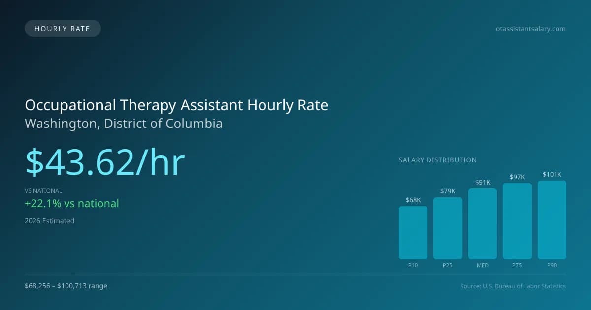 Occupational Therapy Assistant Hourly Rate in Washington, DC — 2026 est., based on 2025 BLS