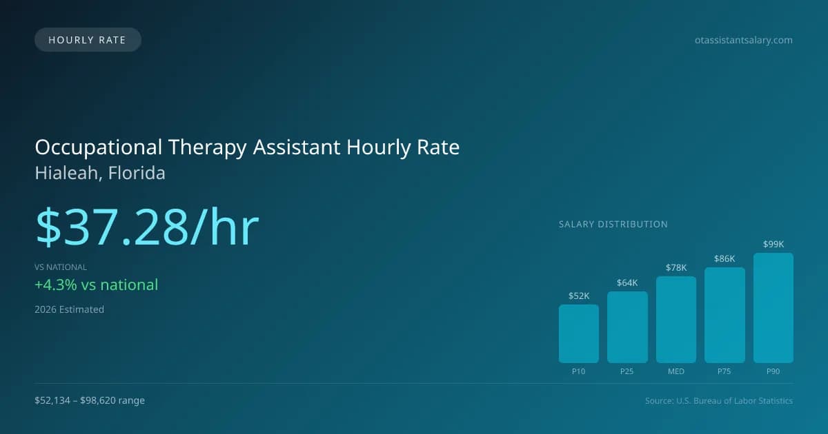 Occupational Therapy Assistant Hourly Rate in Hialeah, FL — 2026 est., based on 2025 BLS