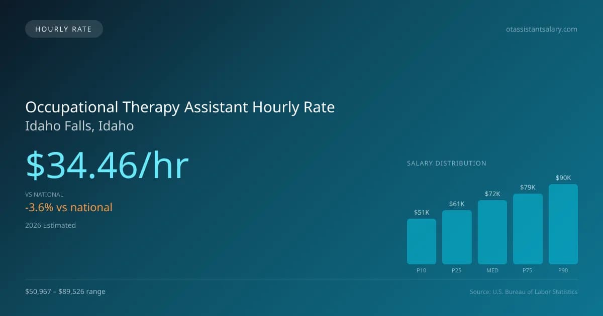 Occupational Therapy Assistant Hourly Rate in Idaho Falls, ID — 2026 est., based on 2025 BLS
