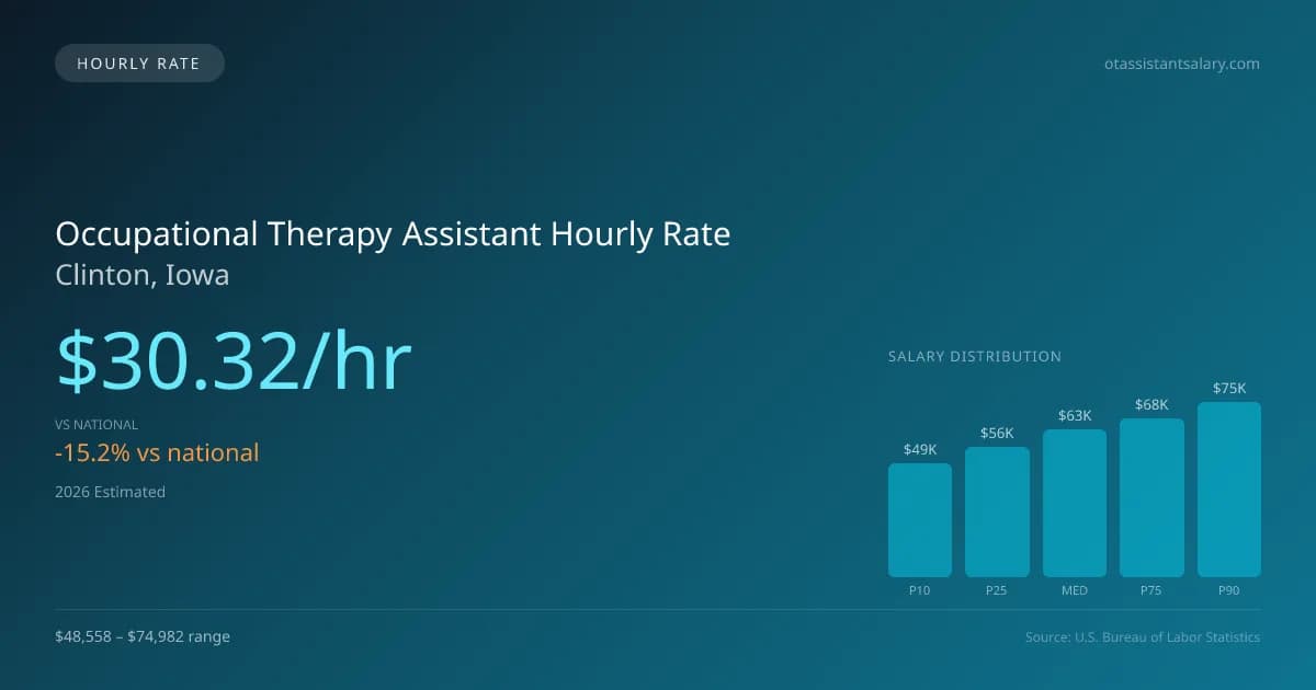 Occupational Therapy Assistant Hourly Rate in Clinton, IA — 2026 est., based on 2025 BLS