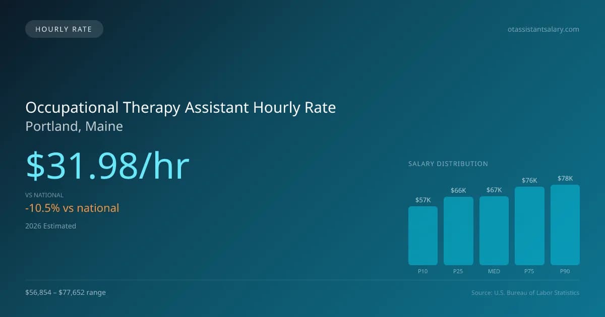 Occupational Therapy Assistant Hourly Rate in Portland, ME — 2026 est., based on 2025 BLS