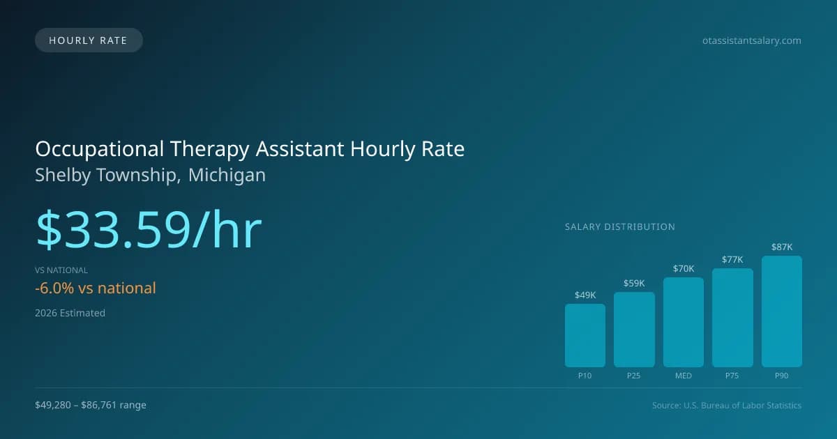 Occupational Therapy Assistant Hourly Rate in Shelby Township, MI — 2026 est., based on 2025 BLS