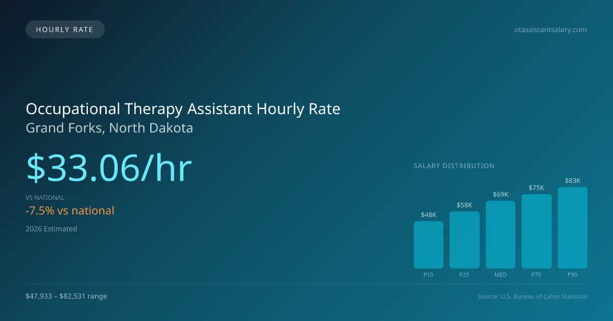 Occupational Therapy Assistant Hourly Rate in Grand Forks, ND — 2026 est., based on 2025 BLS