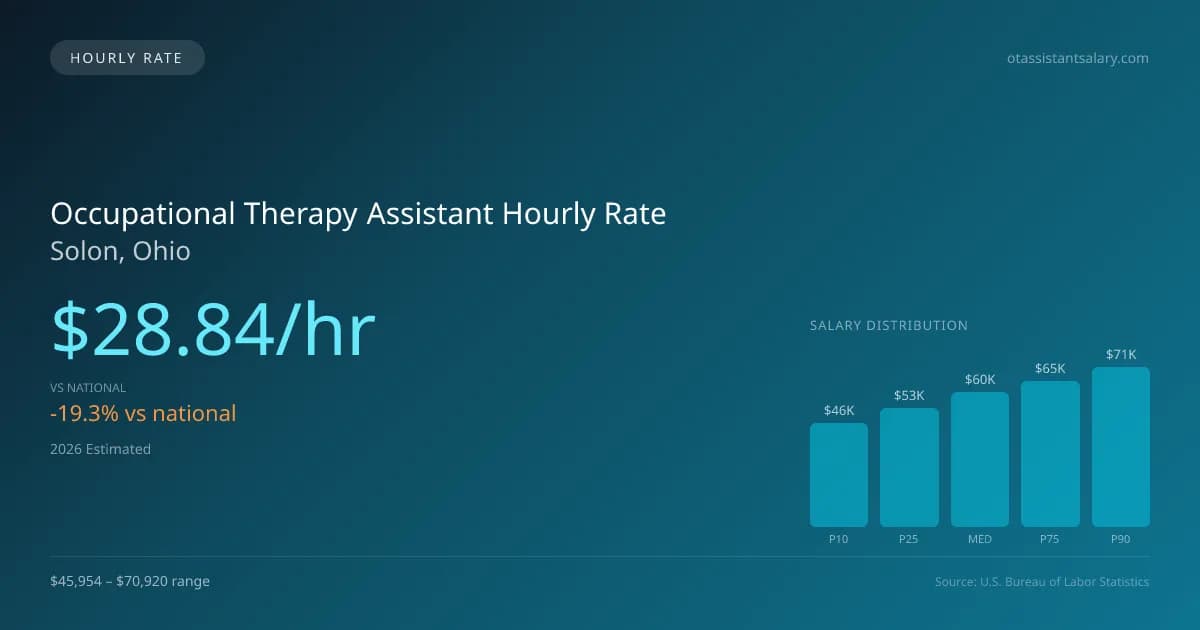Occupational Therapy Assistant Hourly Rate in Solon, OH — 2026 est., based on 2025 BLS