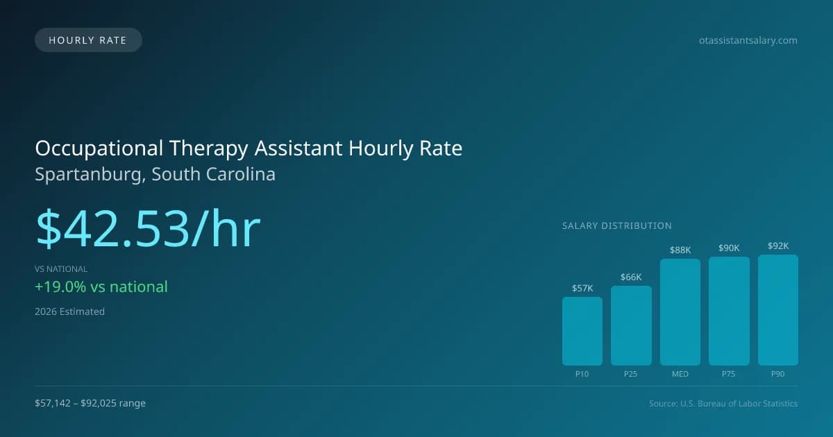 Occupational Therapy Assistant Hourly Rate in Spartanburg, SC — 2026 est., based on 2025 BLS