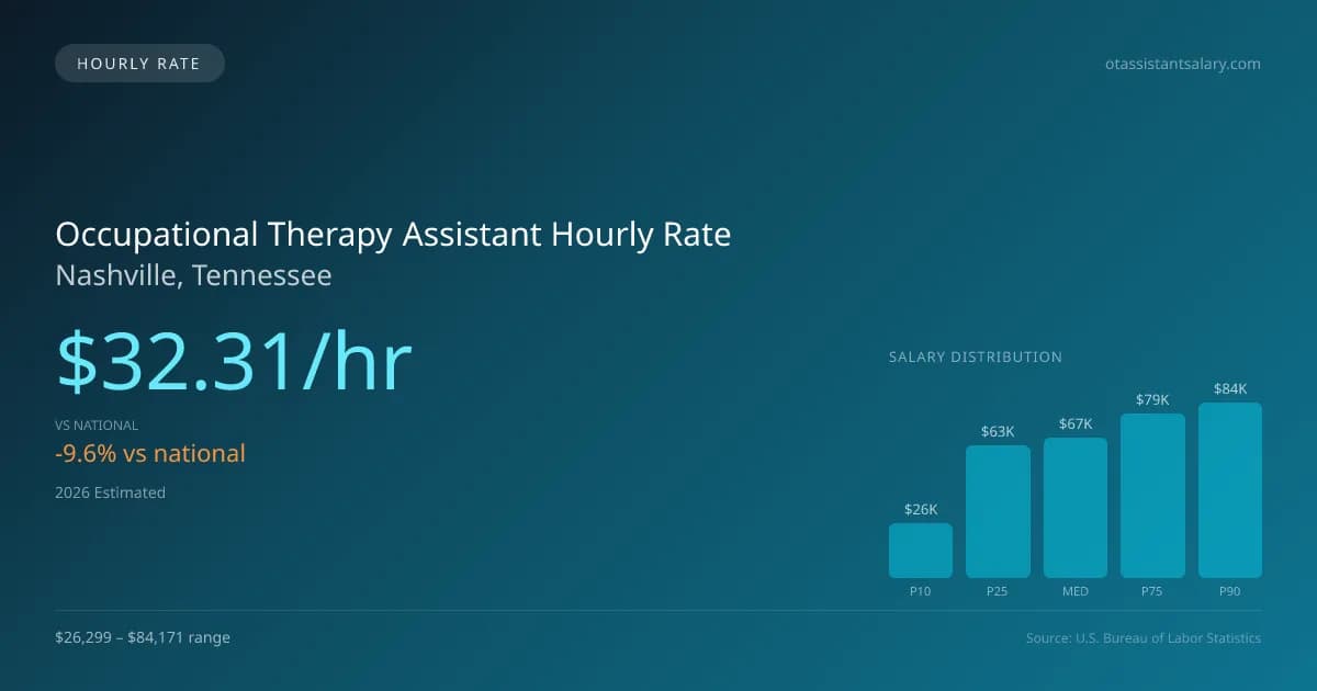Occupational Therapy Assistant Hourly Rate in Nashville, TN — 2026 est., based on 2025 BLS