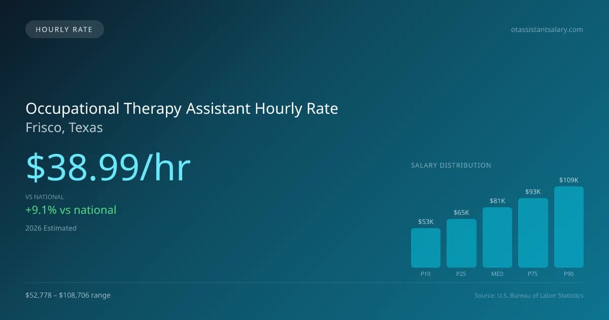 Occupational Therapy Assistant Hourly Rate in Frisco, TX — 2026 est., based on 2025 BLS