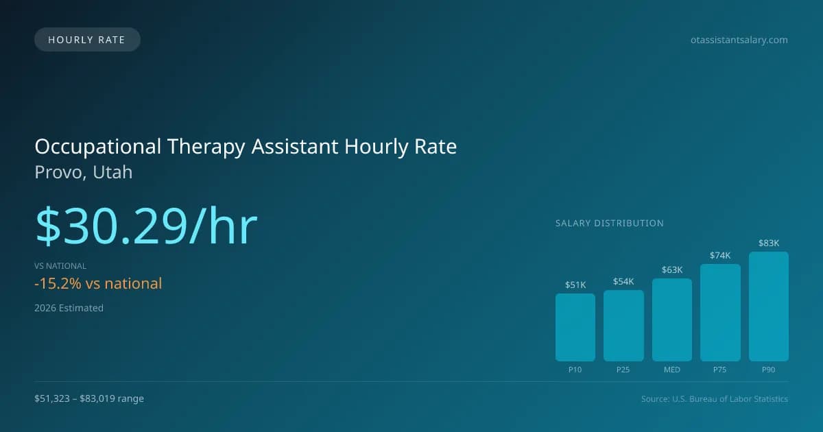 Occupational Therapy Assistant Hourly Rate in Provo, UT — 2026 est., based on 2025 BLS