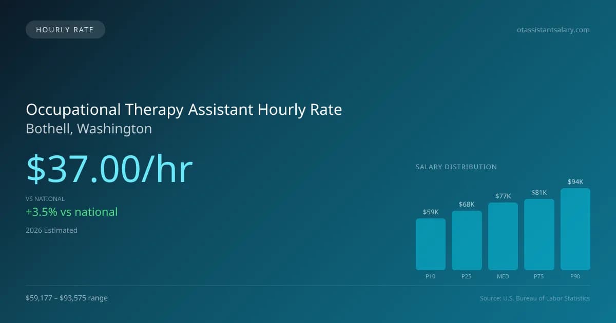Occupational Therapy Assistant Hourly Rate in Bothell, WA — 2026 est., based on 2025 BLS