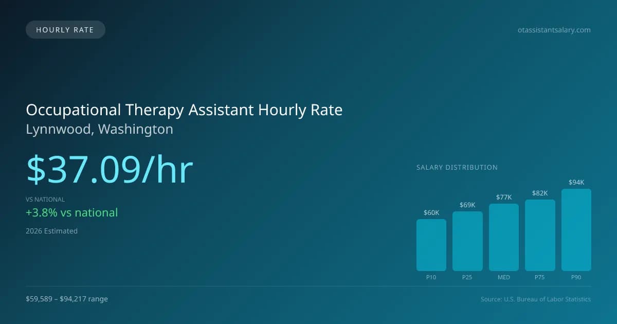 Occupational Therapy Assistant Hourly Rate in Lynnwood, WA — 2026 est., based on 2025 BLS
