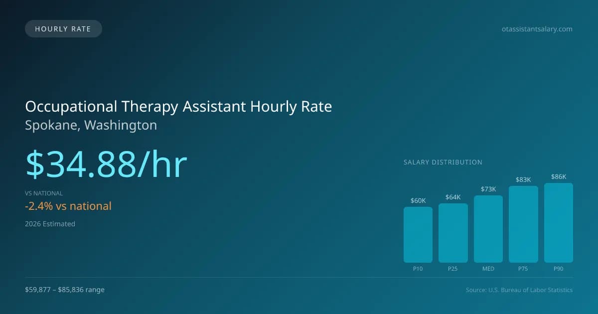 Occupational Therapy Assistant Hourly Rate in Spokane, WA — 2026 est., based on 2025 BLS