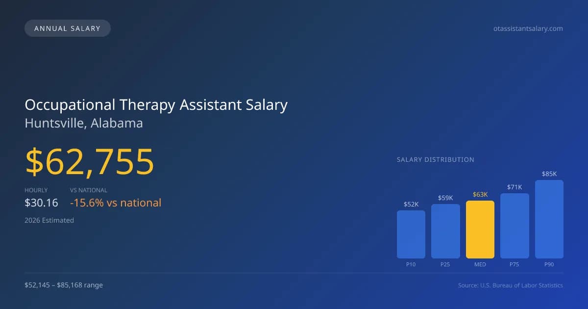Occupational Therapy Assistant Salary in Huntsville, AL — 2026 est., based on 2025 BLS