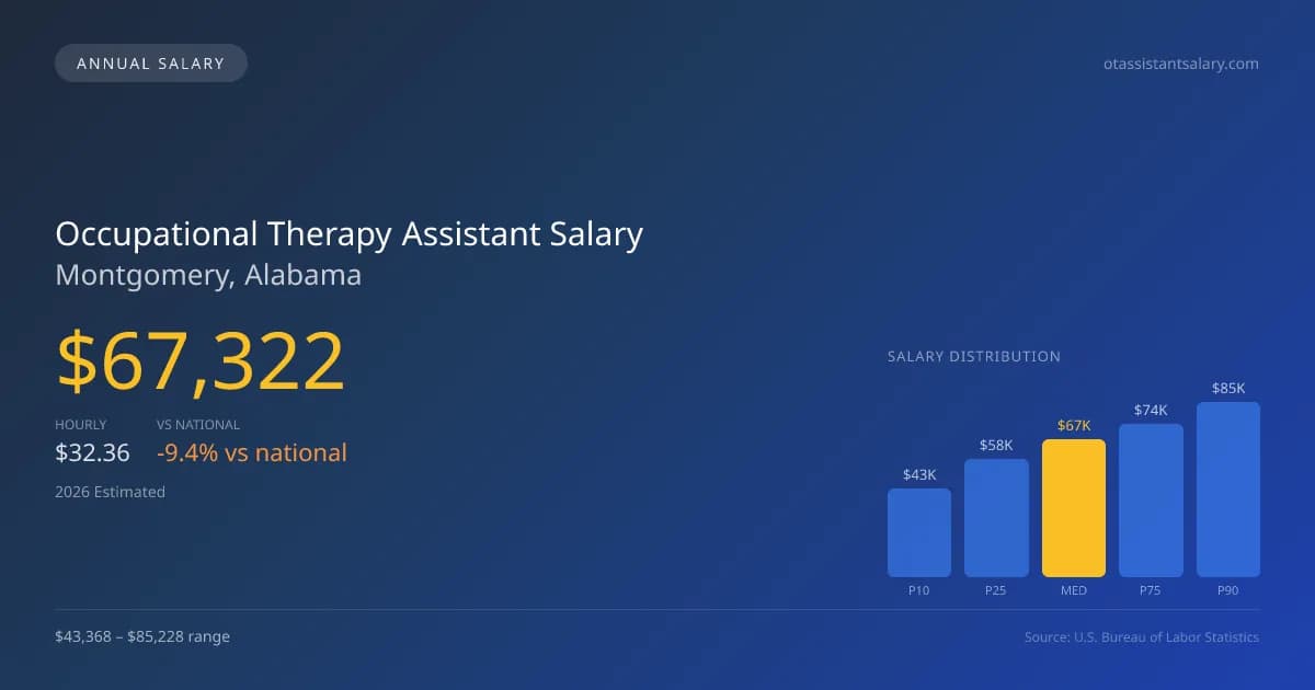 Occupational Therapy Assistant Salary in Montgomery, AL — 2026 est., based on 2025 BLS