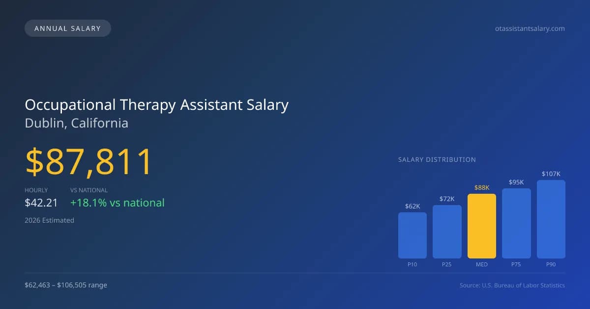 Occupational Therapy Assistant Salary in Dublin, CA — 2026 est., based on 2025 BLS