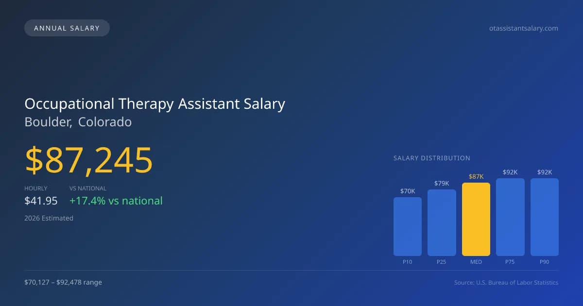 Occupational Therapy Assistant Salary in Boulder, CO — 2026 est., based on 2025 BLS