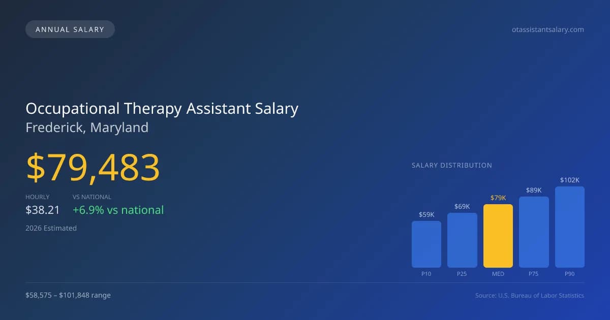 Occupational Therapy Assistant Salary in Frederick, MD — 2026 est., based on 2025 BLS