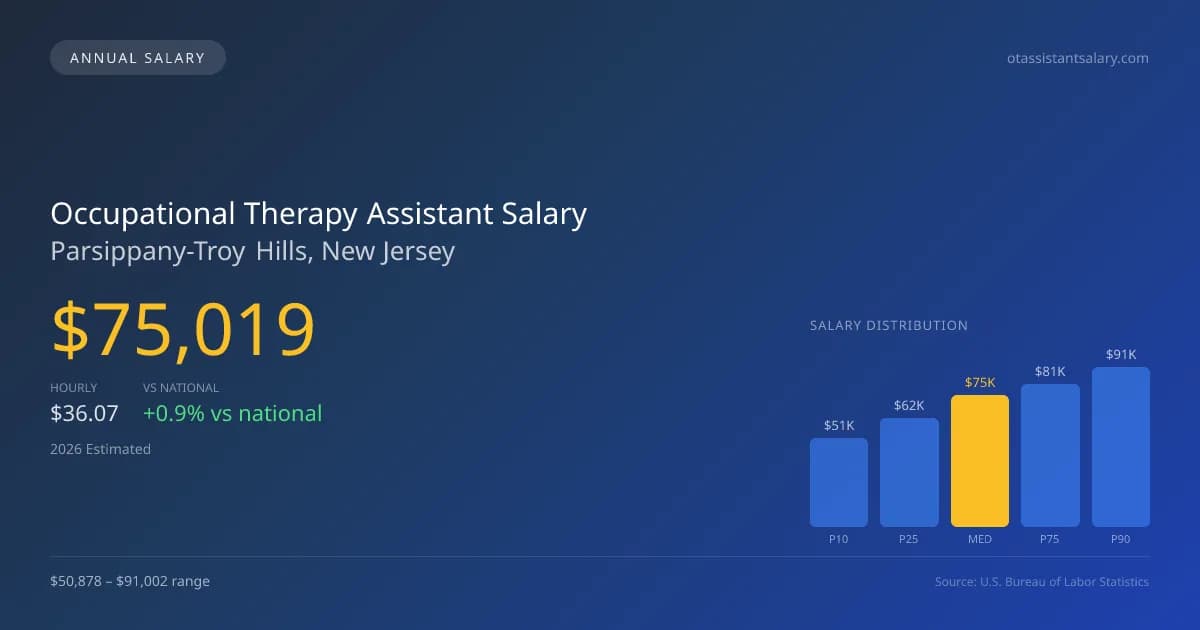 Occupational Therapy Assistant Salary in Parsippany-Troy Hills, NJ — 2026 est., based on 2025 BLS