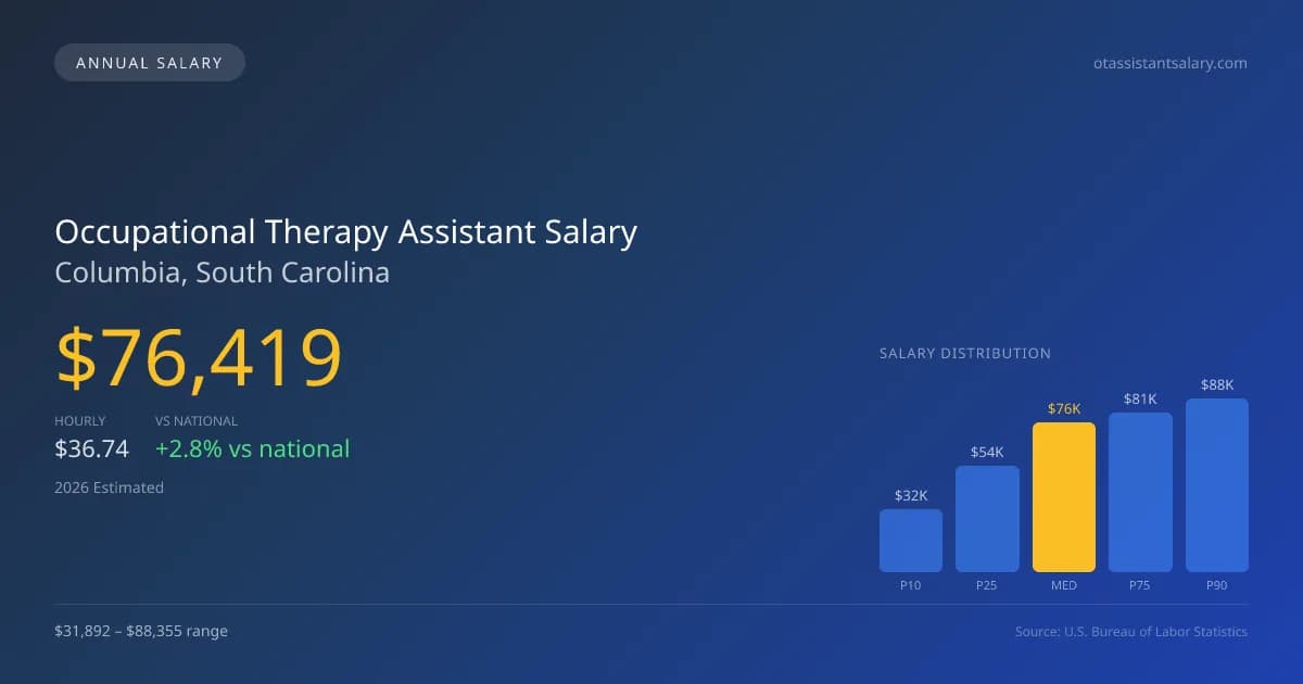 Occupational Therapy Assistant Salary in Columbia, SC — 2026 est., based on 2025 BLS