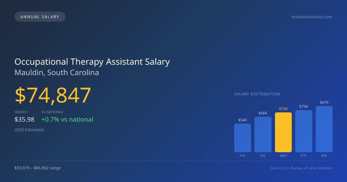 Occupational Therapy Assistant Salary in Mauldin, SC — 2026 est., based on 2025 BLS