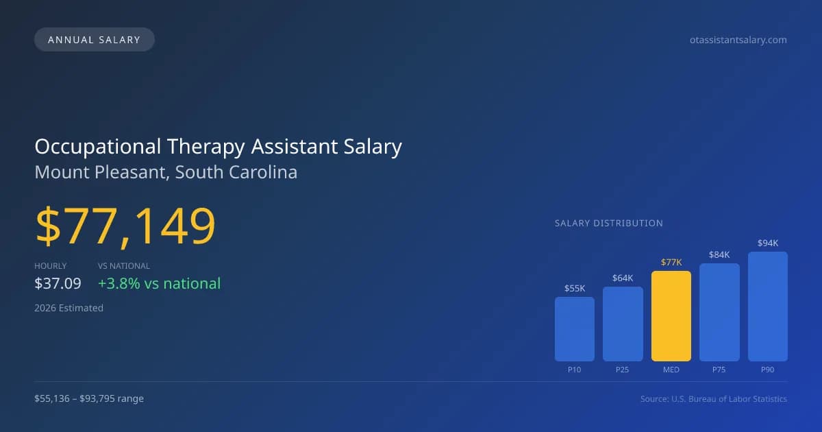 Occupational Therapy Assistant Salary in Mount Pleasant, SC โ 2026 est., based on 2025 BLS