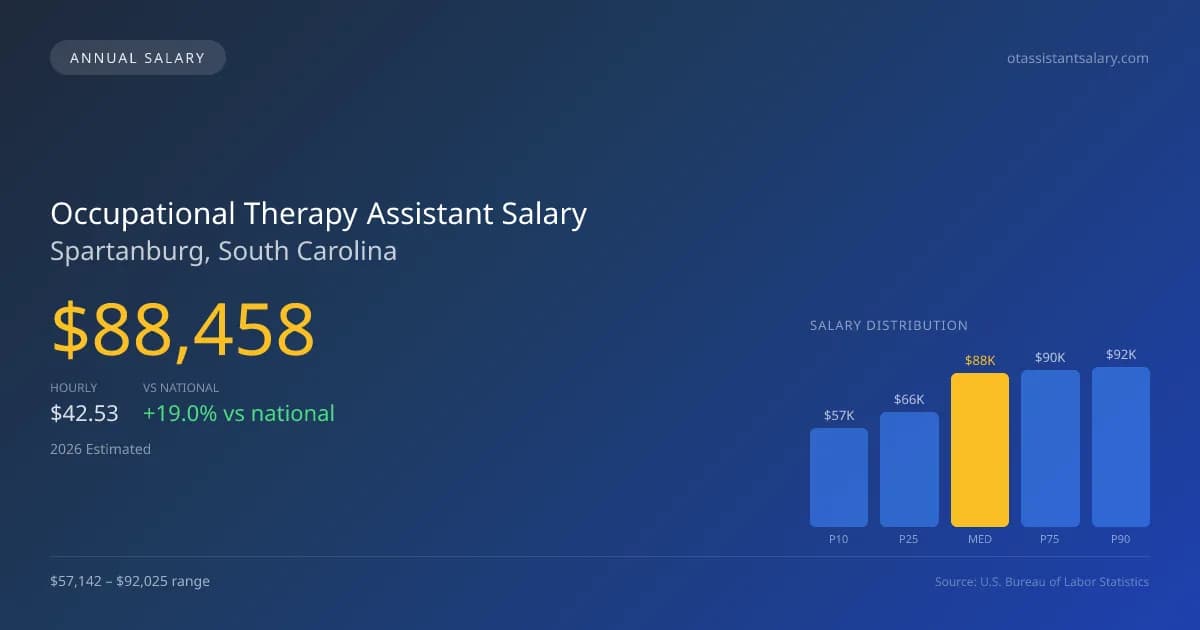 Occupational Therapy Assistant Salary in Spartanburg, SC — 2026 est., based on 2025 BLS