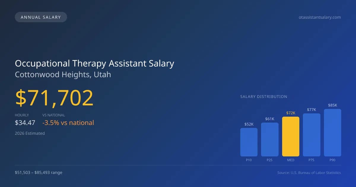Occupational Therapy Assistant Salary in Cottonwood Heights, UT — 2026 est., based on 2025 BLS
