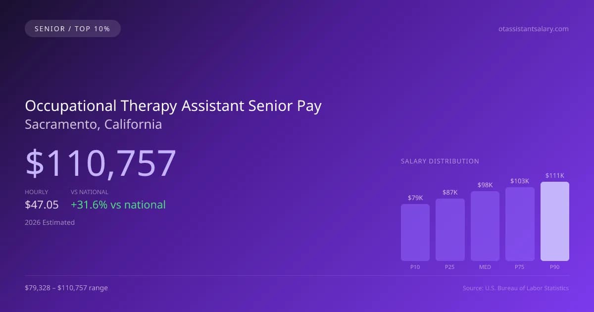 Occupational Therapy Assistant Senior Salary in Sacramento, CA — 2026 est., based on 2025 BLS