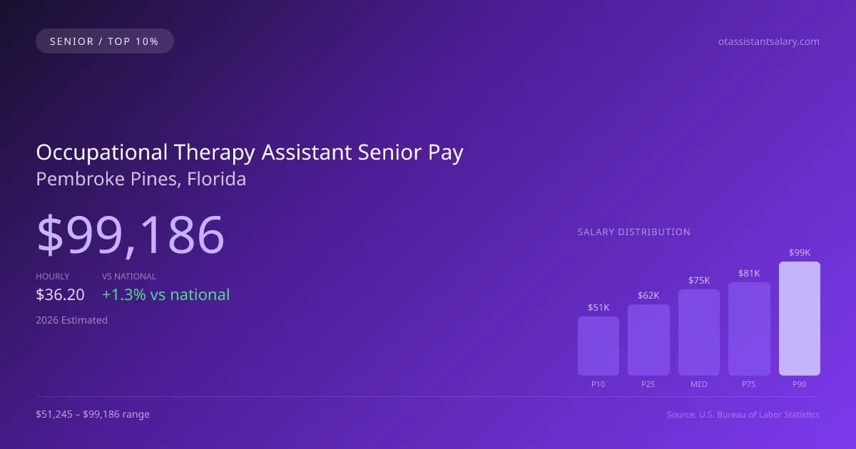 Occupational Therapy Assistant Senior Salary in Pembroke Pines, FL — 2026 est., based on 2025 BLS
