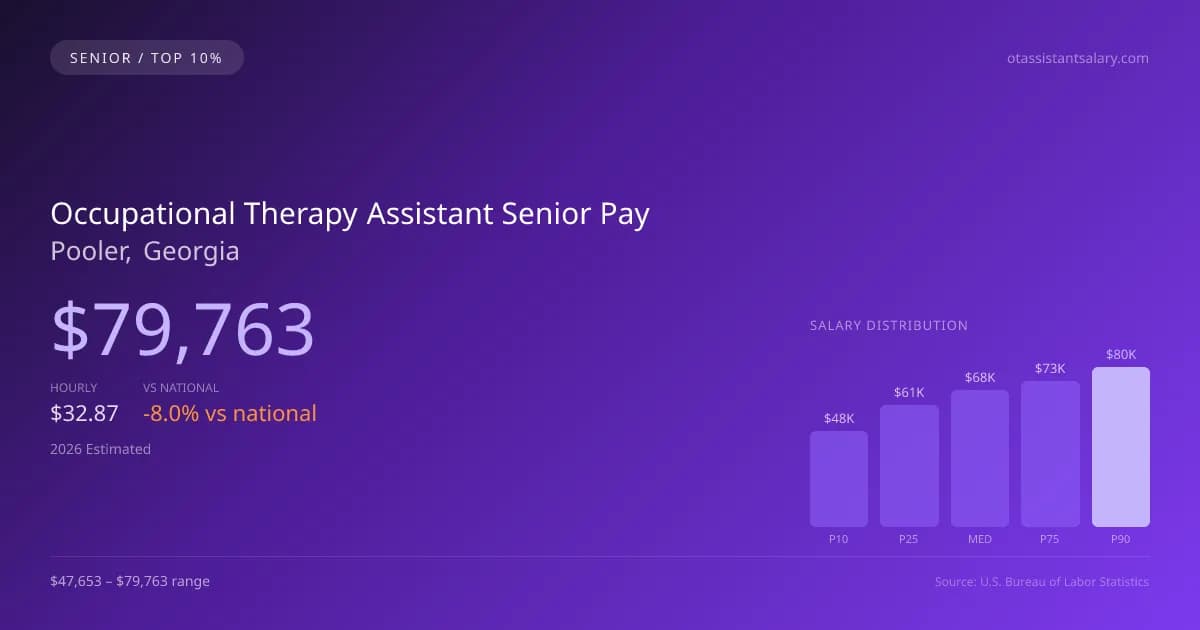Occupational Therapy Assistant Senior Salary in Pooler, GA — 2026 est., based on 2025 BLS