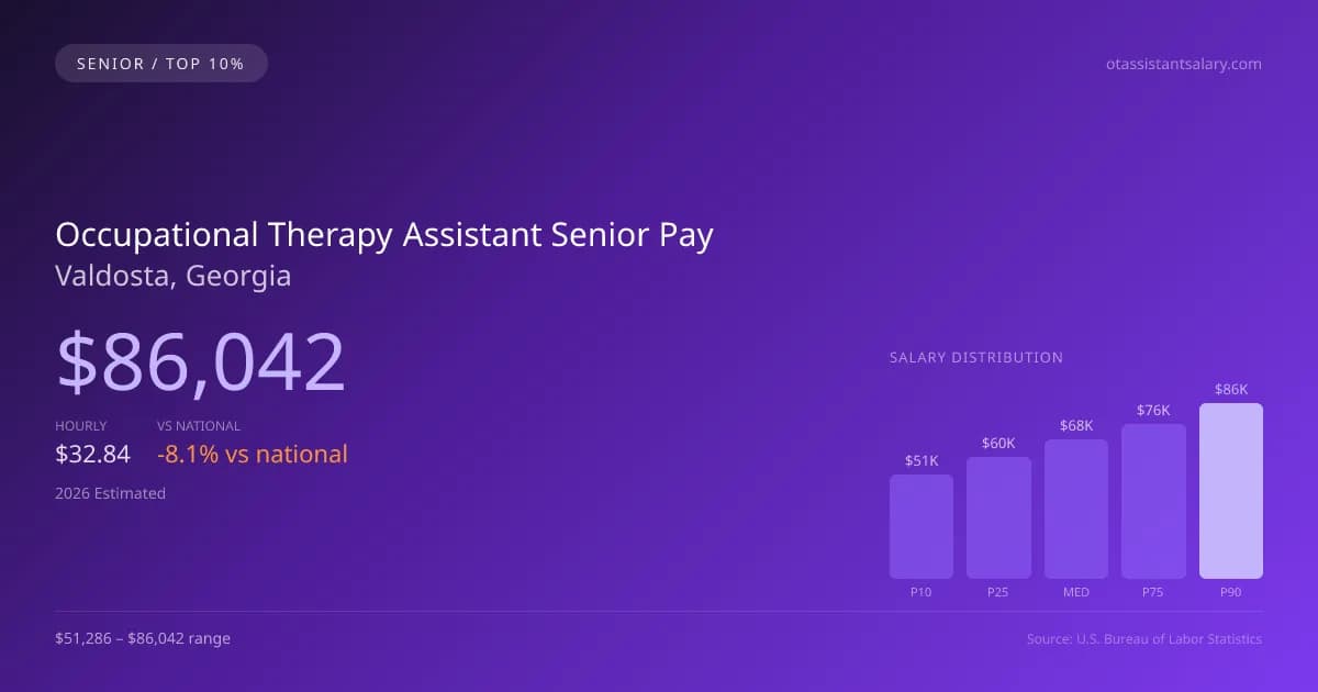 Occupational Therapy Assistant Senior Salary in Valdosta, GA — 2026 est., based on 2025 BLS