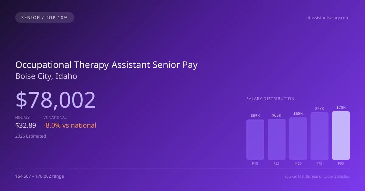 Occupational Therapy Assistant Senior Salary in Boise City, ID — 2026 est., based on 2025 BLS