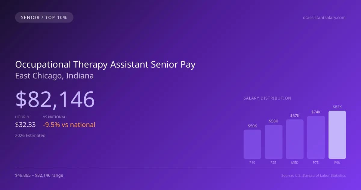 Occupational Therapy Assistant Senior Salary in East Chicago, IN — 2026 est., based on 2025 BLS