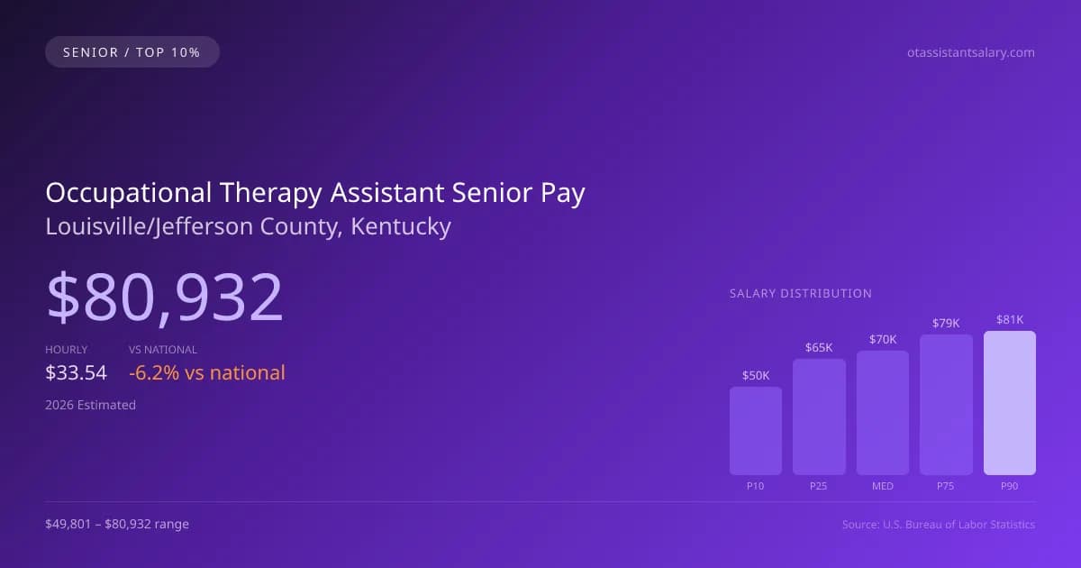 Occupational Therapy Assistant Senior Salary in Louisville/Jefferson County, KY — 2026 est., based on 2025 BLS