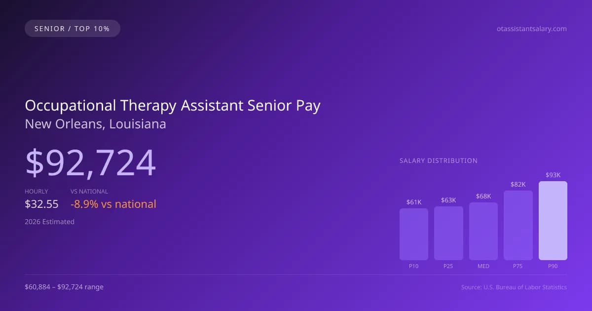 Occupational Therapy Assistant Senior Salary in New Orleans, LA — 2026 est., based on 2025 BLS