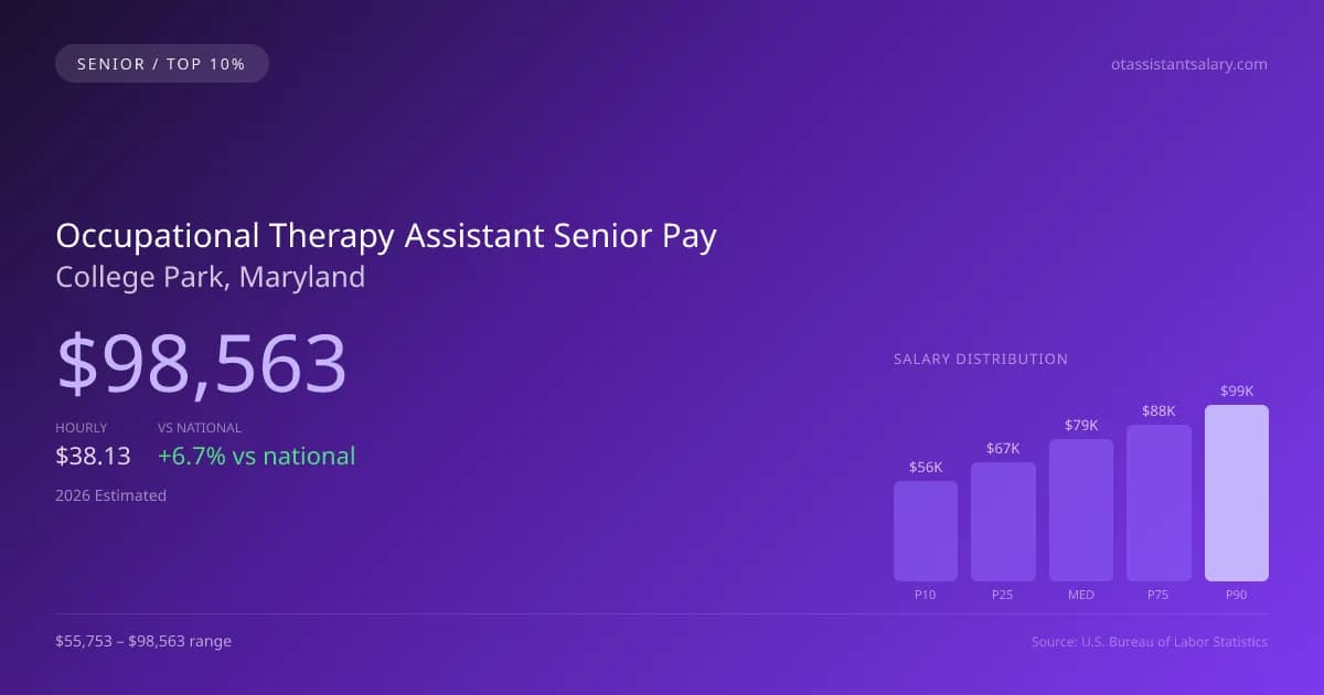 Occupational Therapy Assistant Senior Salary in College Park, MD — 2026 est., based on 2025 BLS